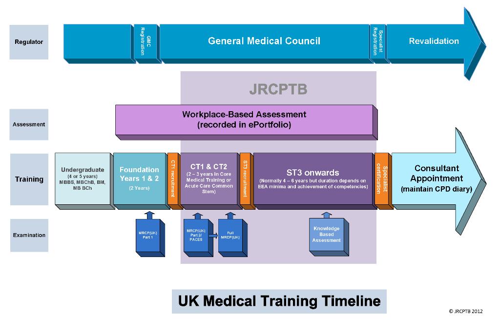 Core Medical Training